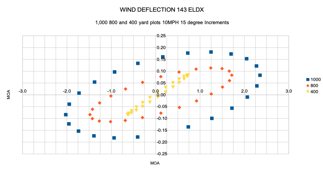 Exterior Ballistics - Wind Effects